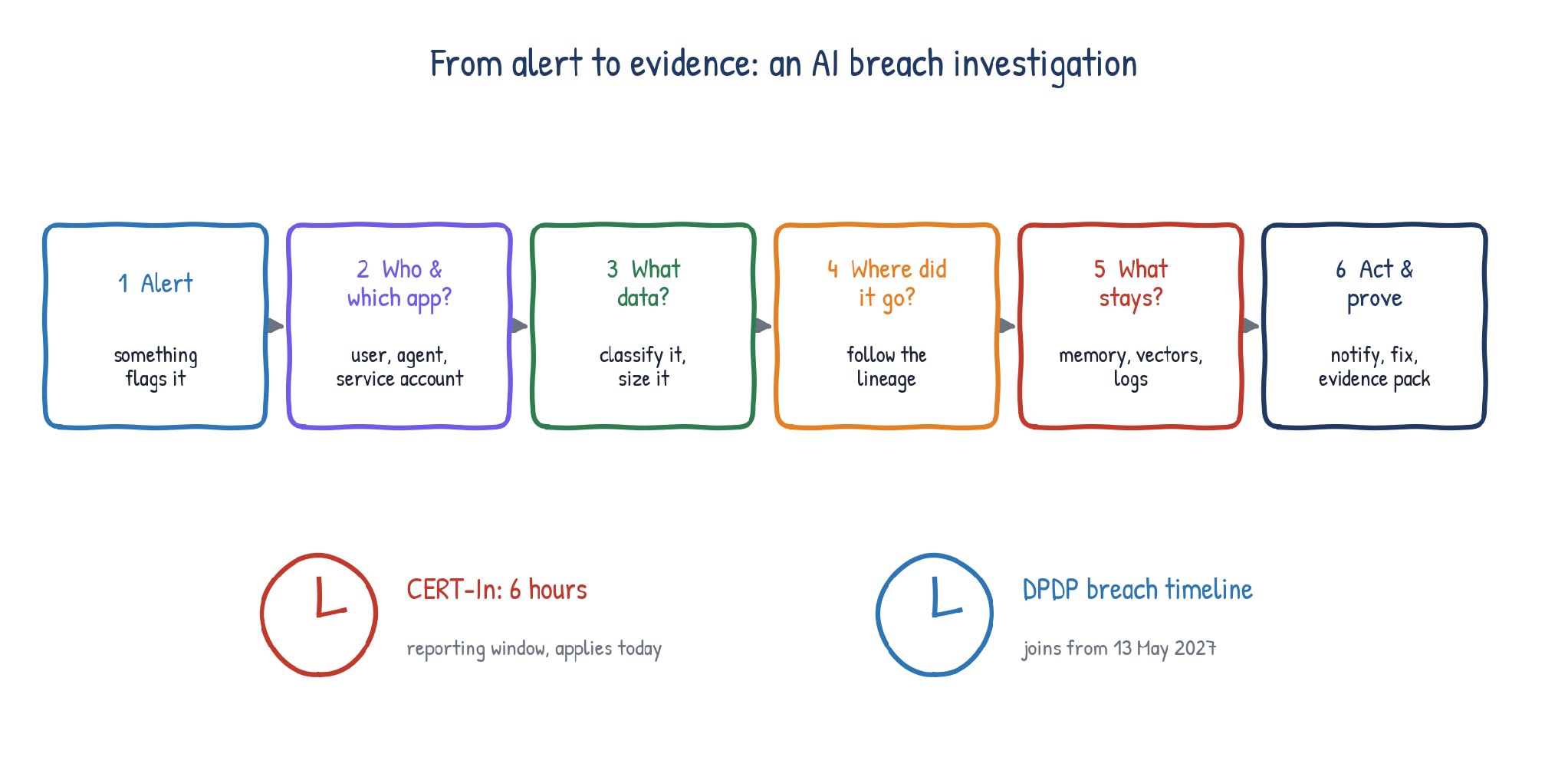 From alert to evidence: what an AI breach investigation has to reconstruct