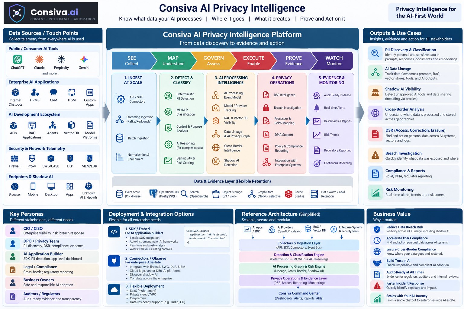Consiva AI Privacy Intelligence at a glance, from AI telemetry to evidence and action