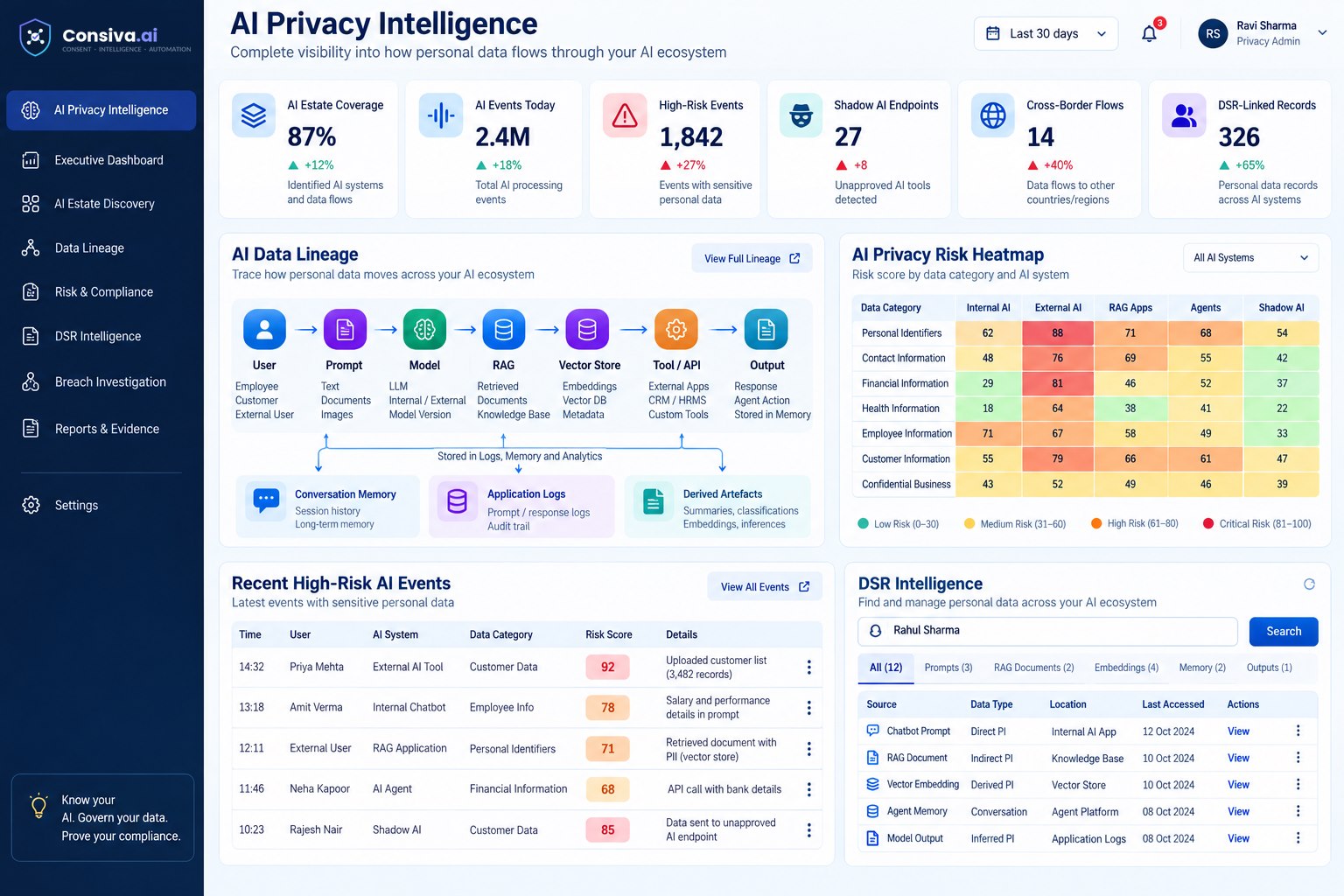 A conceptual Consiva AI Privacy Intelligence dashboard — illustrative UI, not a production screenshot