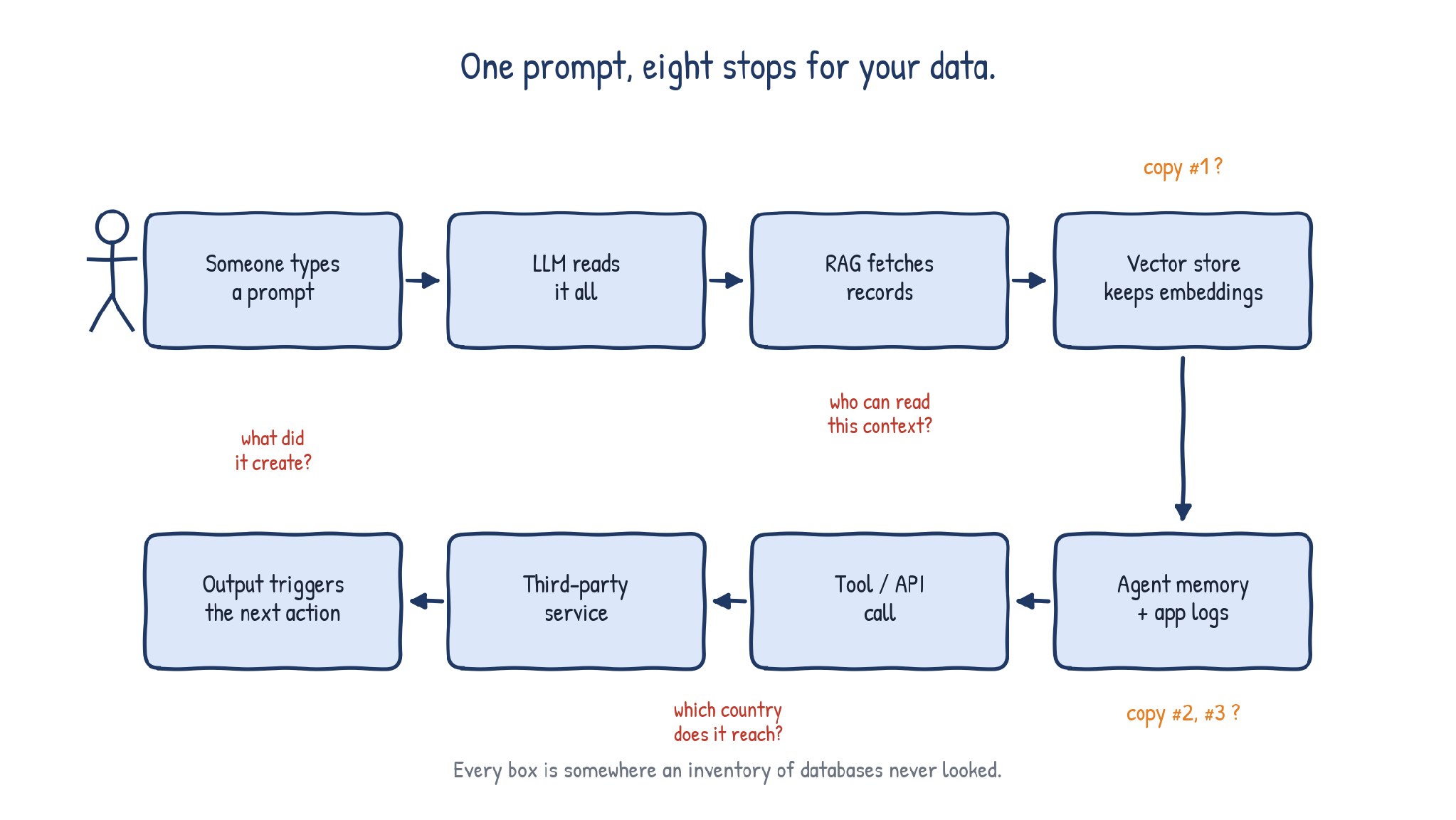 AI data lineage: one prompt, eight stops — every box is somewhere personal data can sit