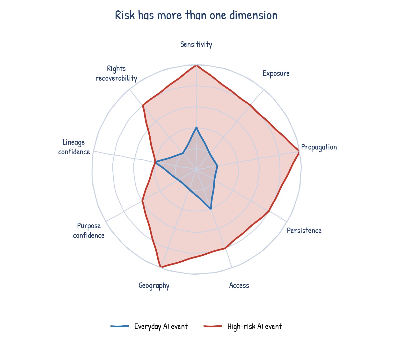 Risk needs more than one number — an illustrative risk profile for two AI events