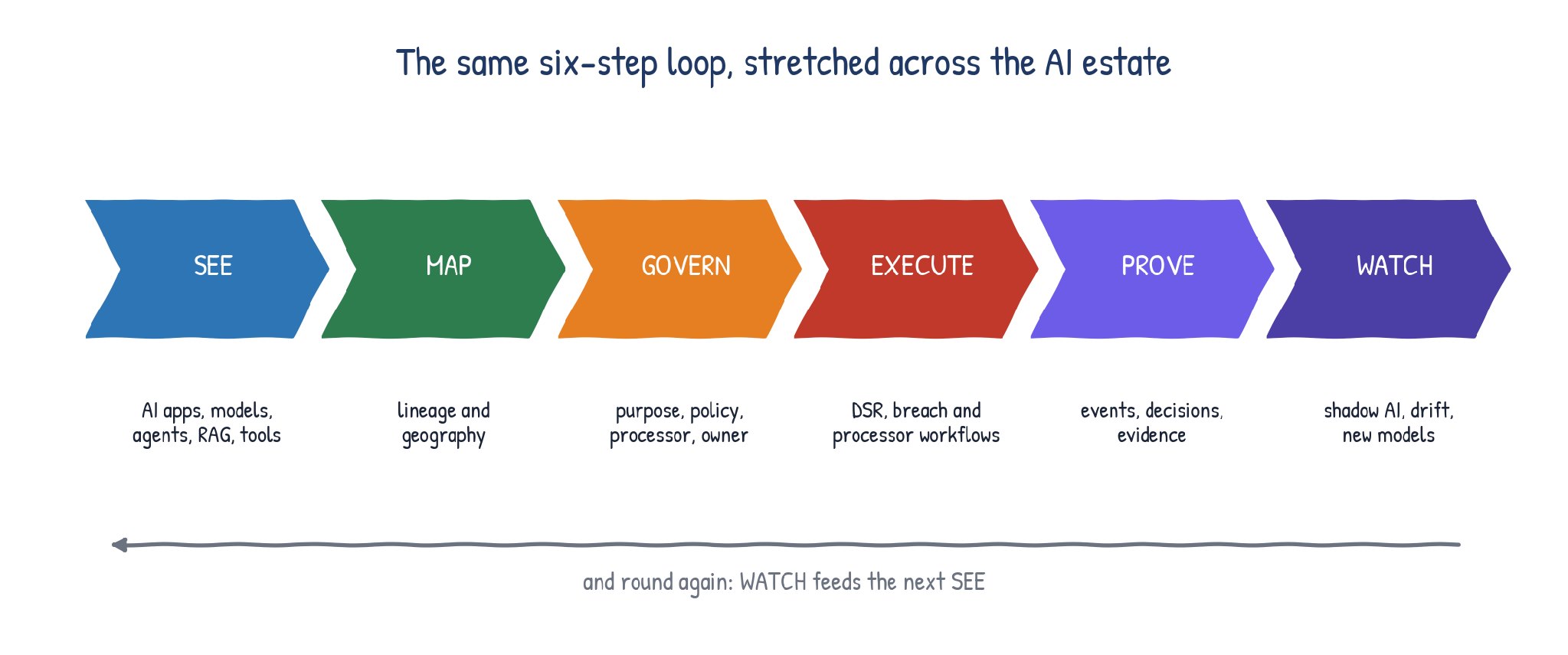 The six-step SEE to WATCH privacy operations loop, stretched across the AI estate