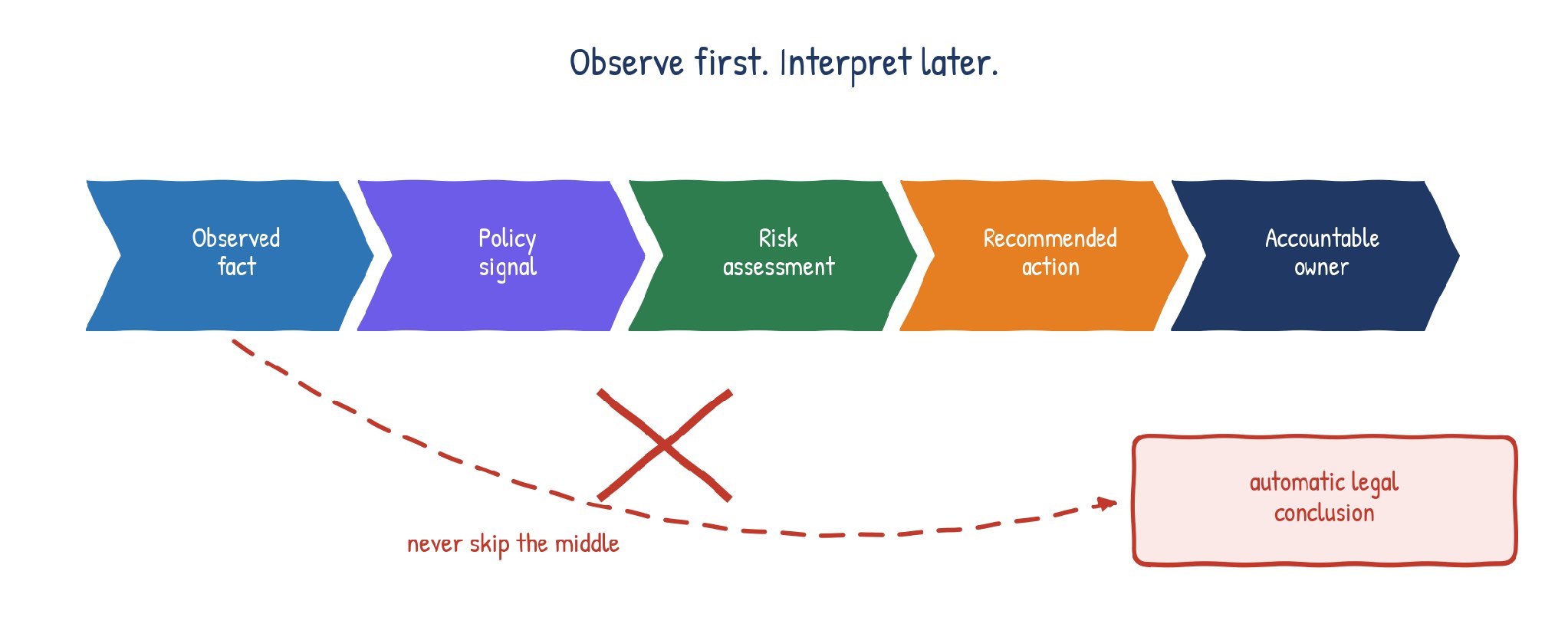 Telemetry never jumps straight to a legal conclusion