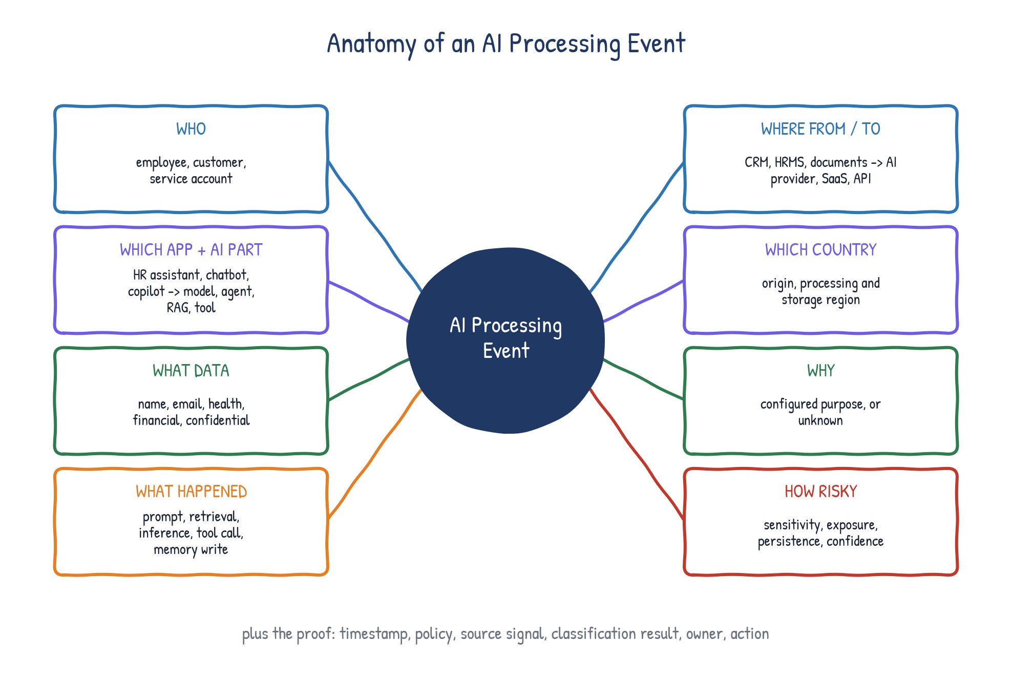 Anatomy of an AI Processing Event: who, what, where, why and what proof