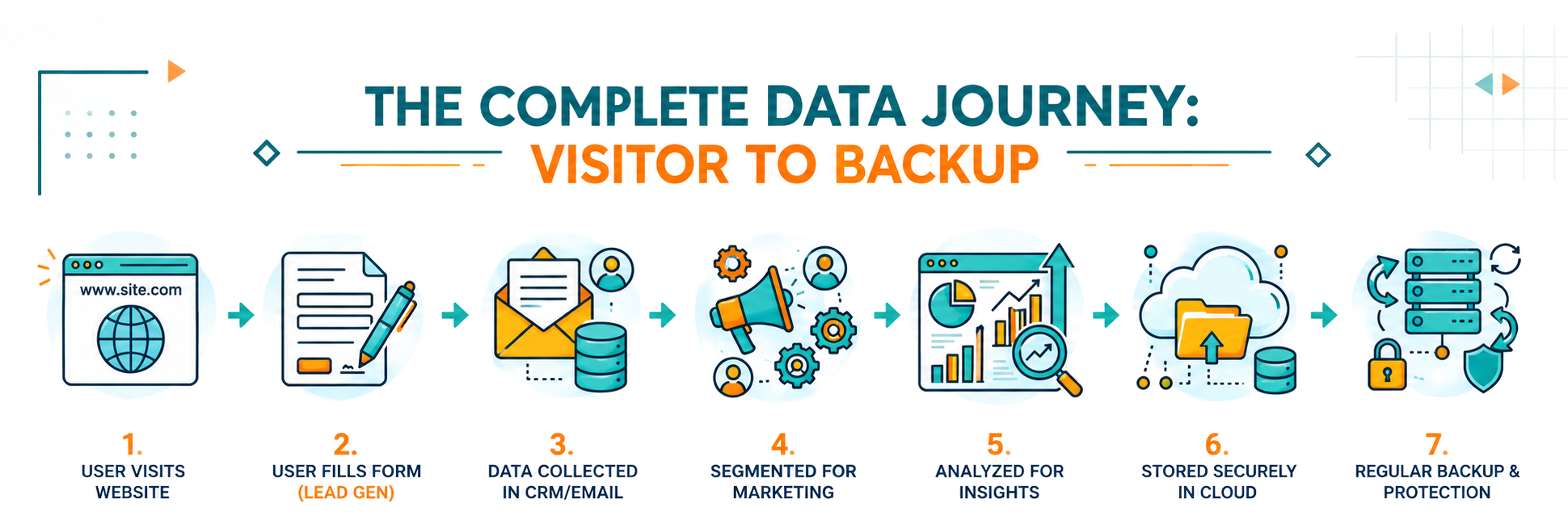 The complete data journey: visitor to backup — user visits website, fills form, data collected in CRM/email, segmented for marketing, analyzed for insights, stored securely in cloud, regular backup and protection