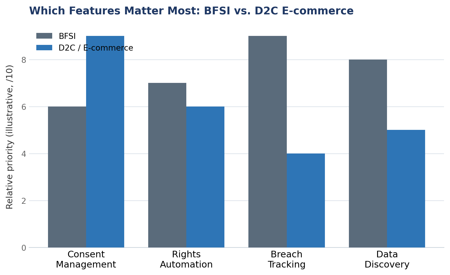 Which data privacy platform features matter most: BFSI vs. D2C e-commerce