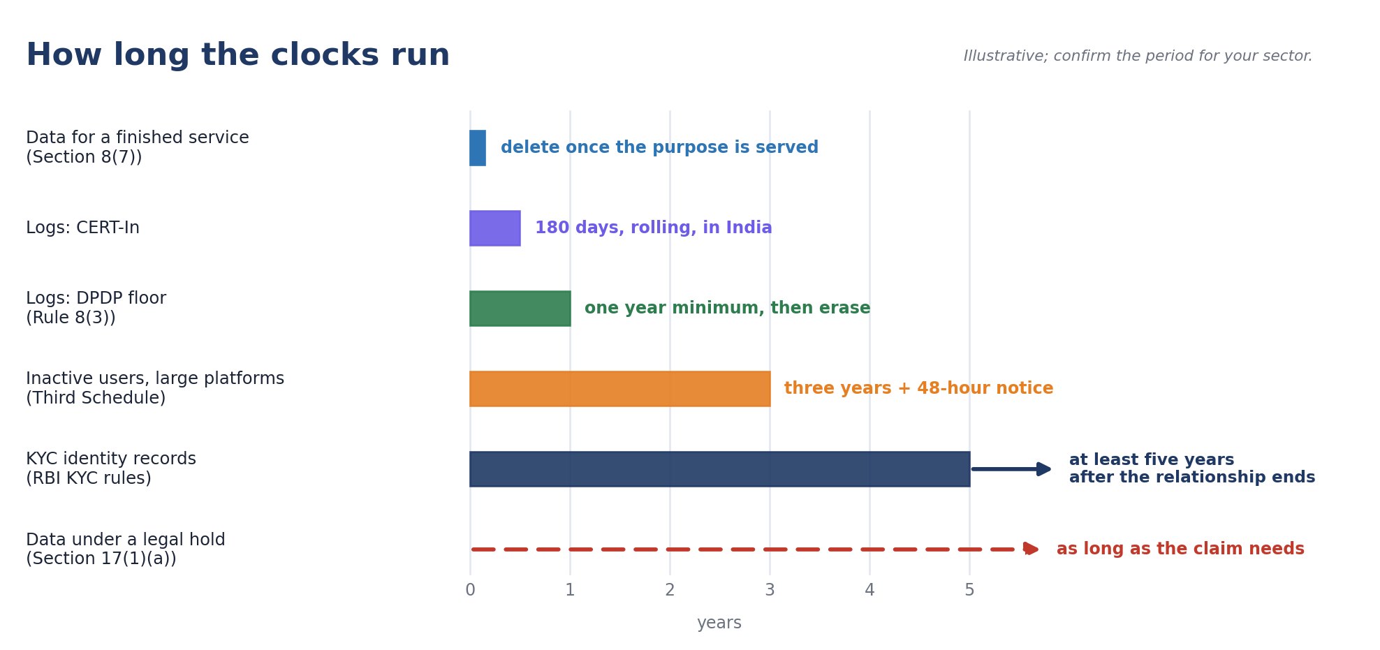 How long the retention clocks run, side by side