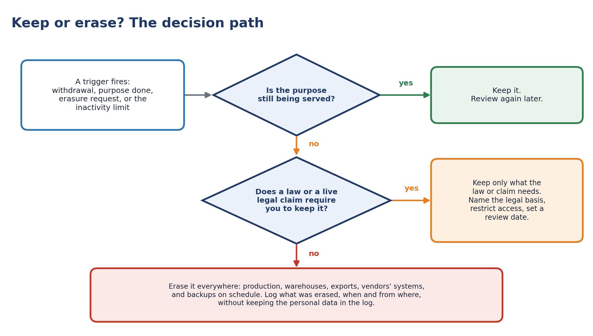 Keep or erase? The decision path for a record once a retention trigger fires