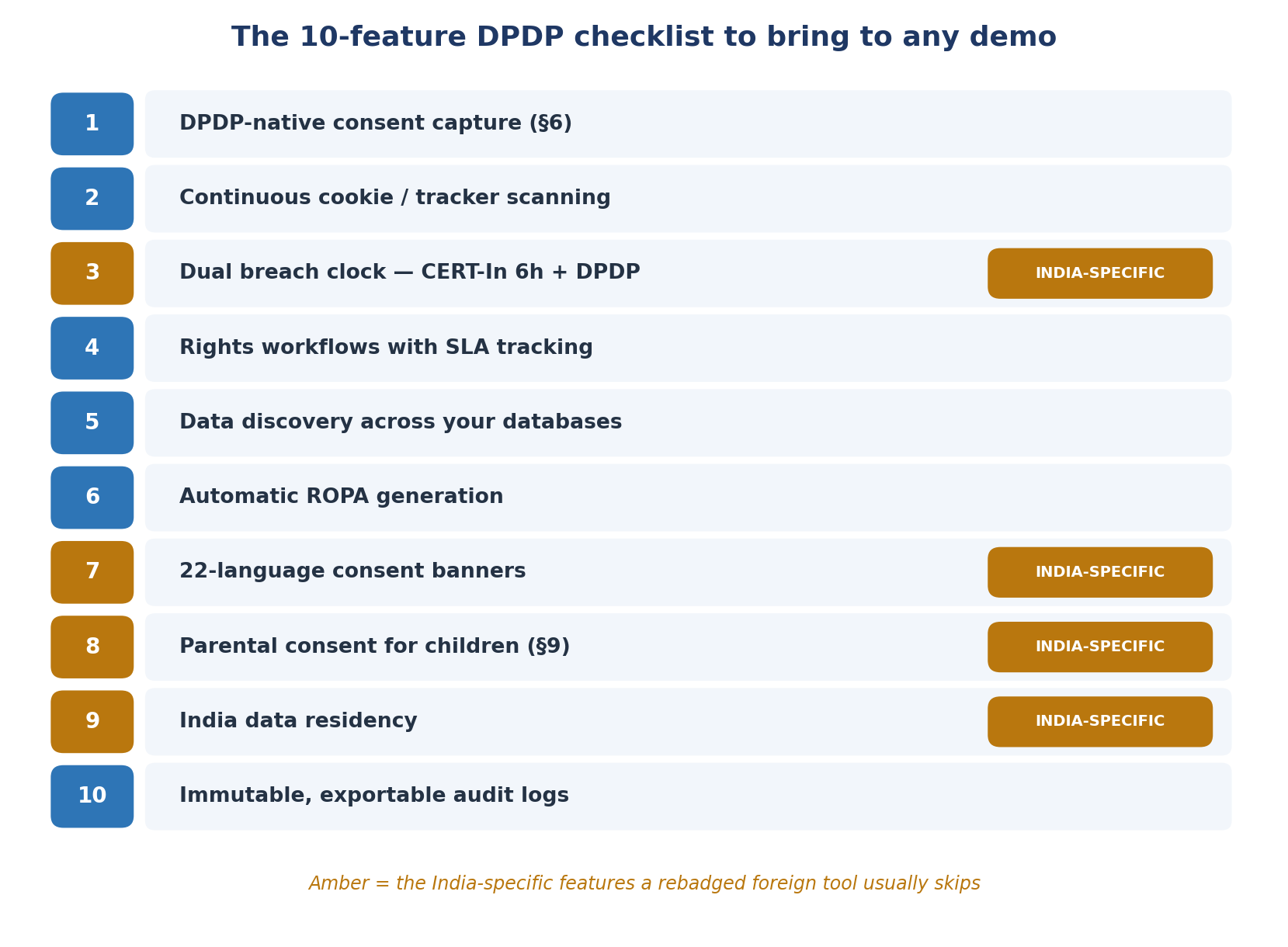 The 10-feature DPDP checklist to bring to any demo
