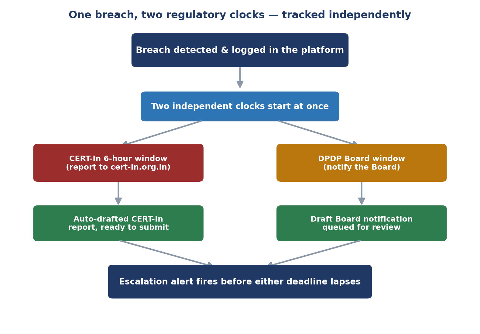 One breach, two regulatory clocks — tracked independently