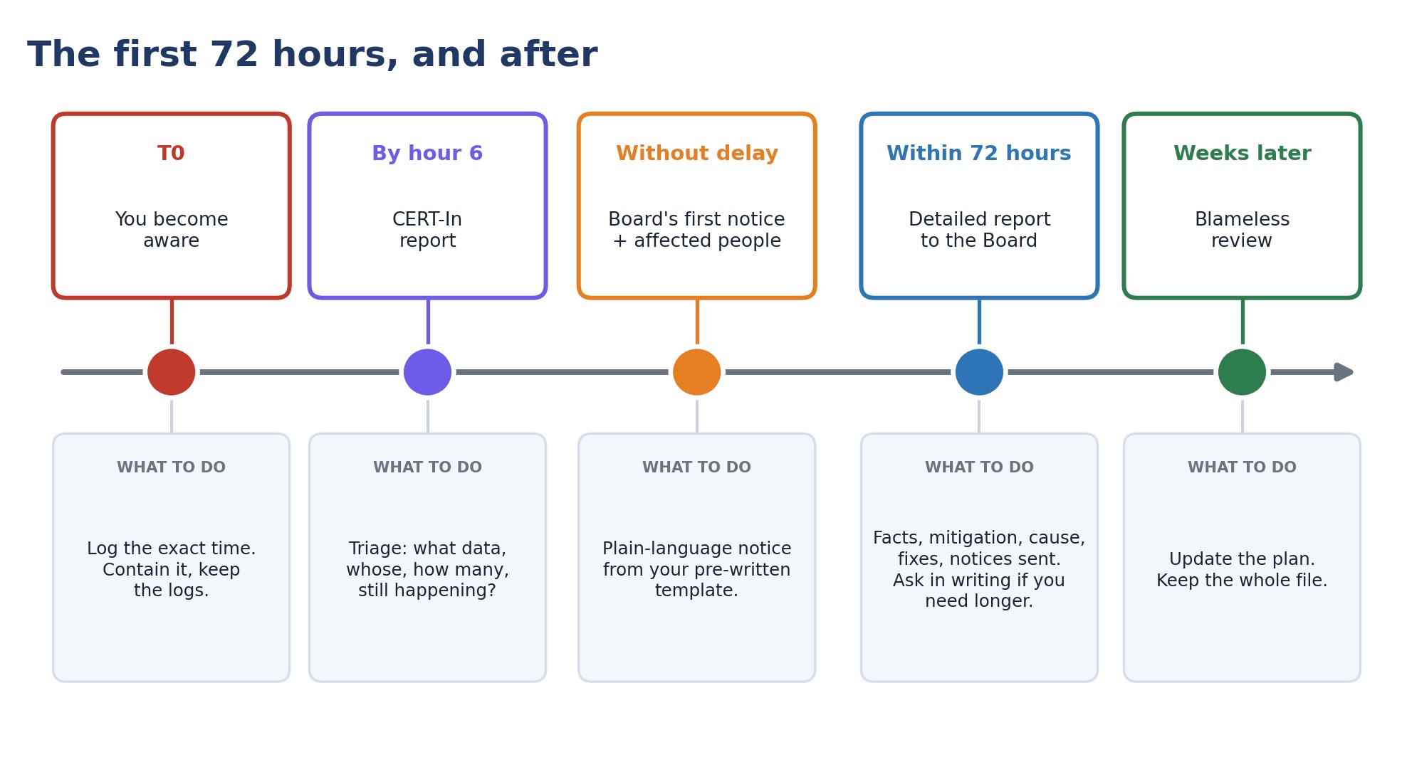 The first 72 hours of a DPDP data breach, and after: who gets told what, and when