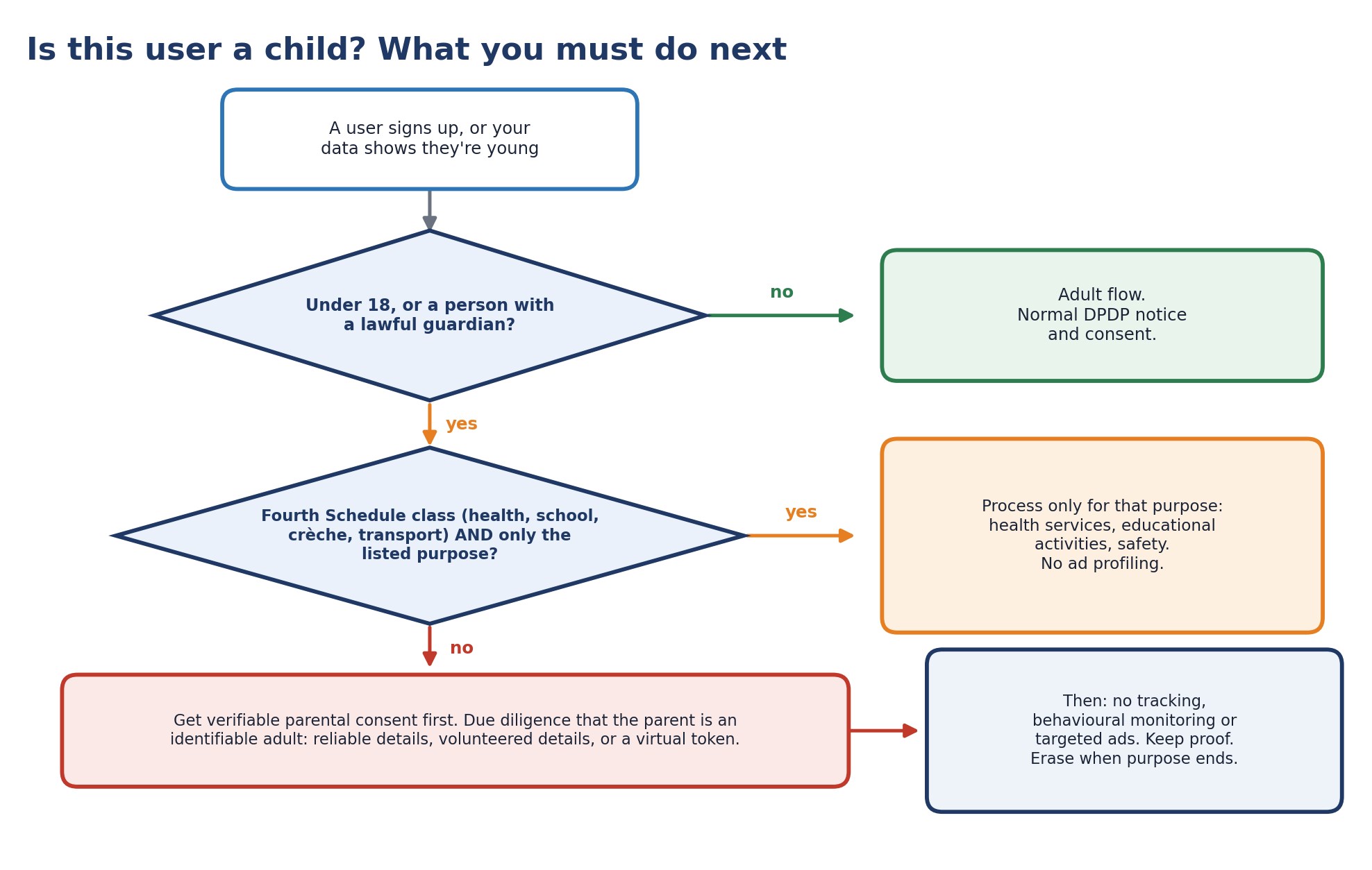 Is this user a child? What you must do next under the DPDP Act