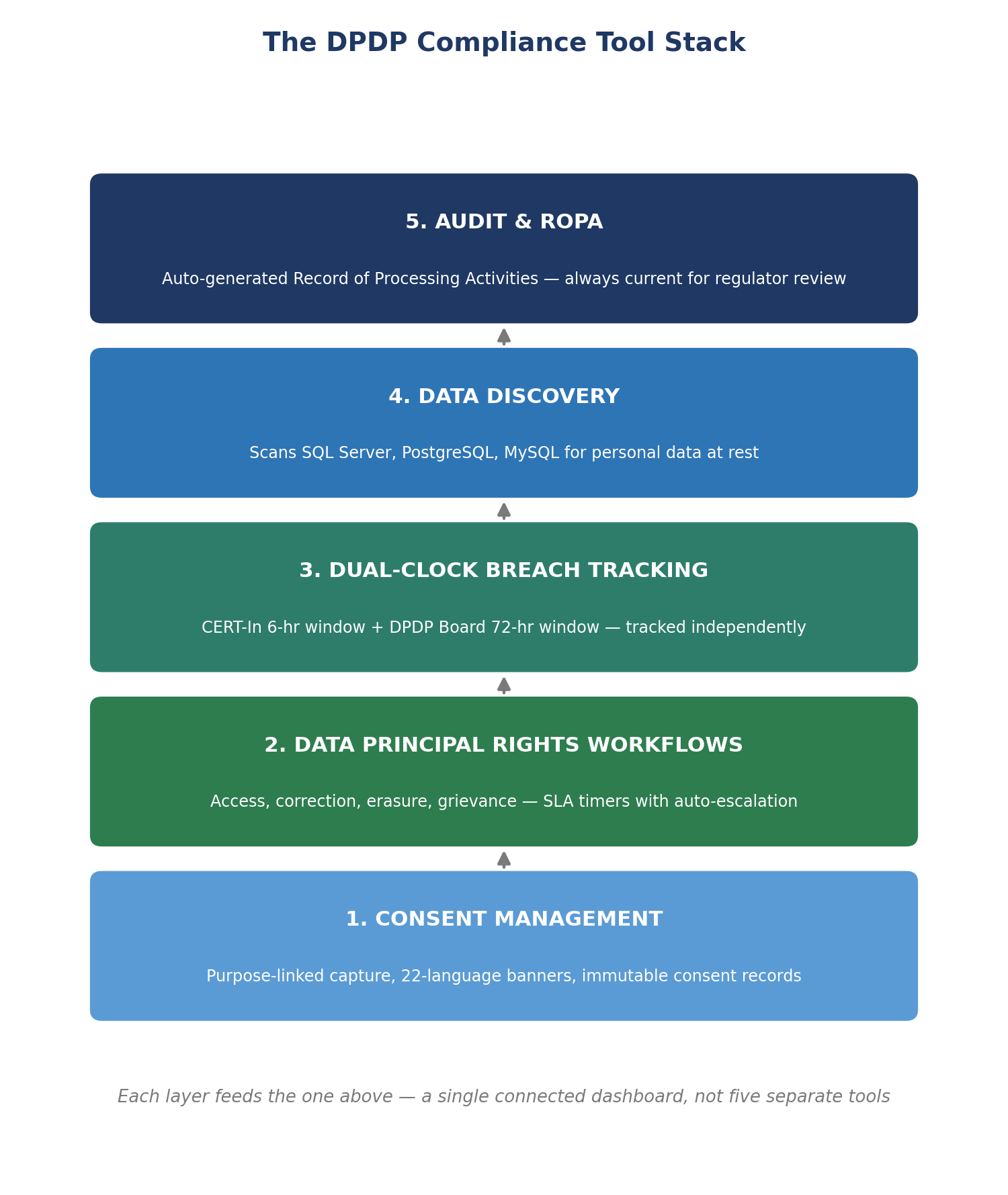 The DPDP compliance tool stack — consent, rights, breach tracking, data discovery, and audit/ROPA layers