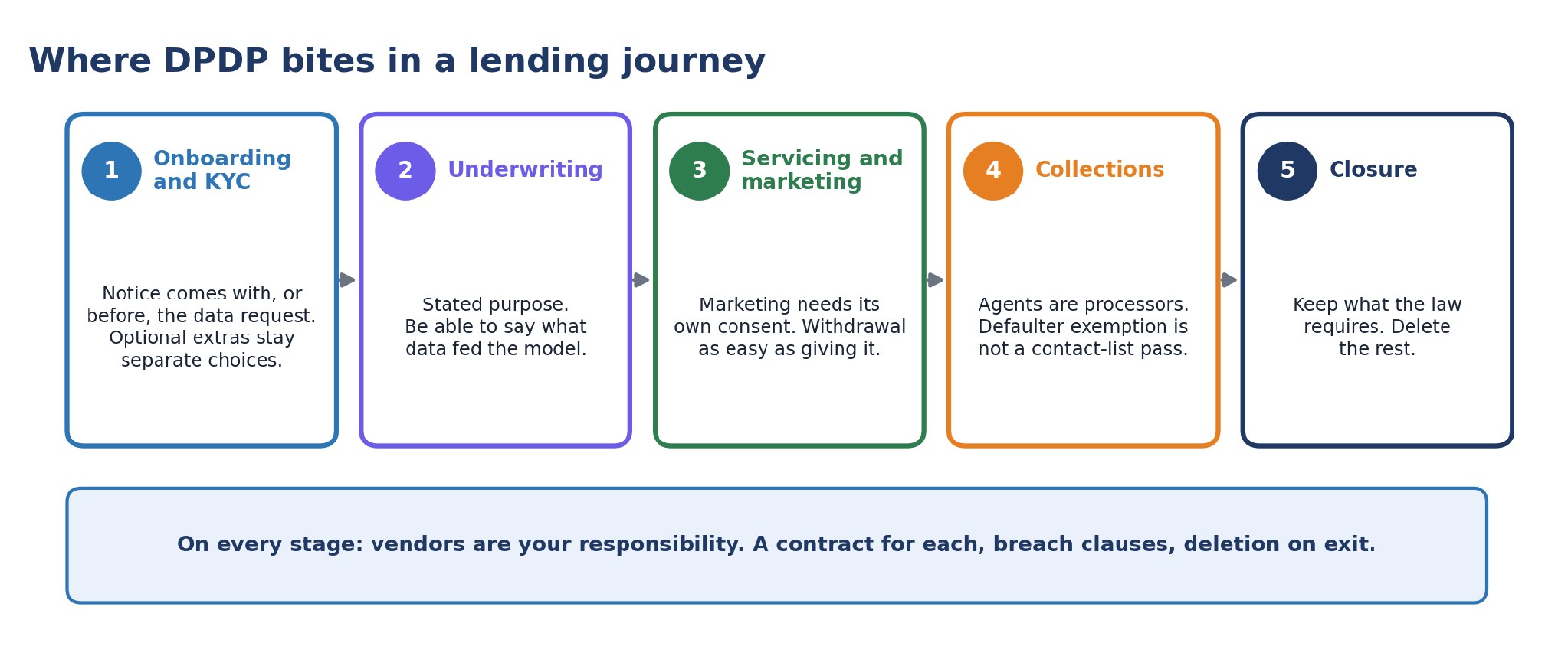 Where DPDP bites in a lending journey, stage by stage