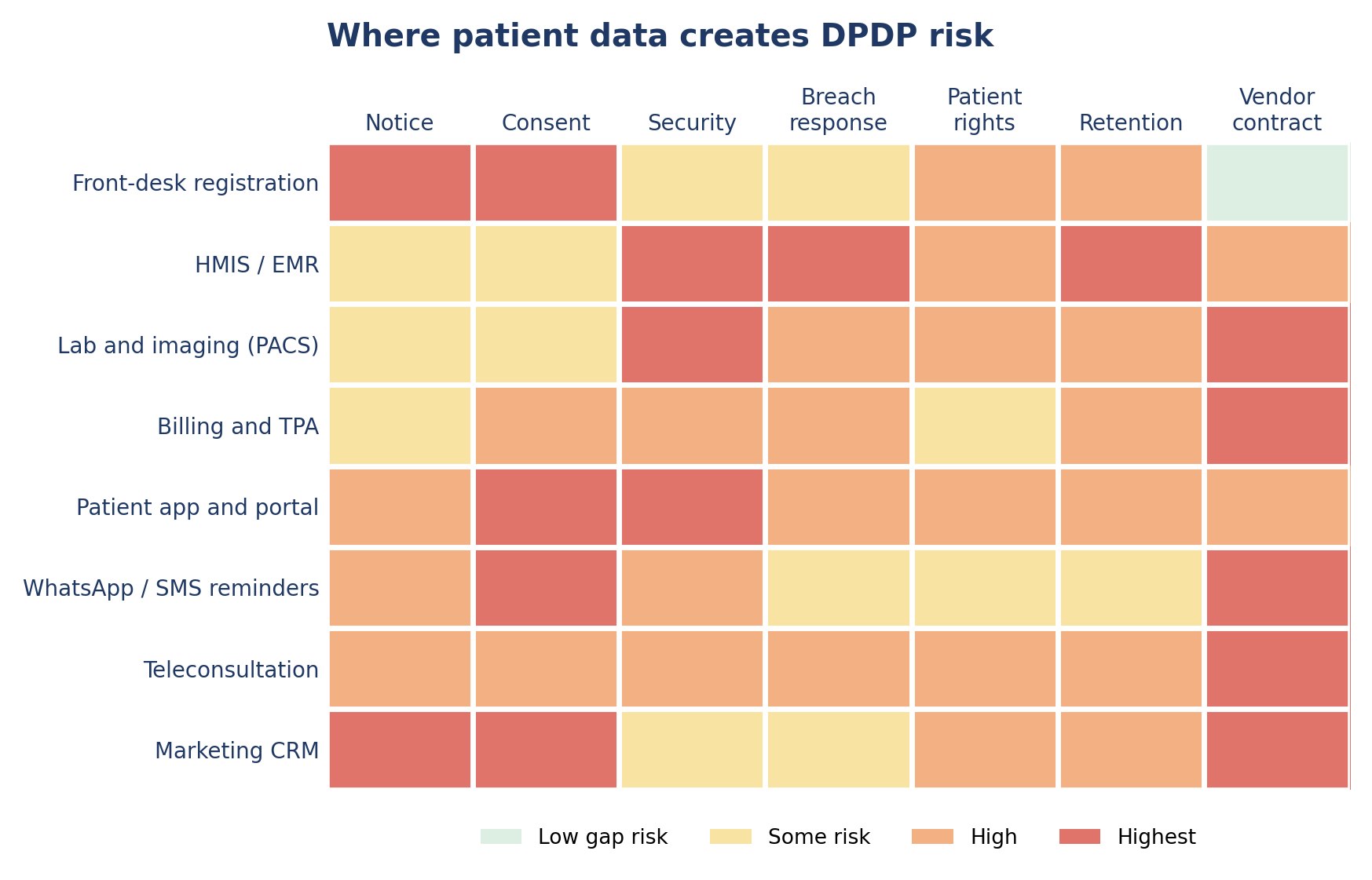 Where patient data creates DPDP risk — illustrative gap severity by touchpoint and obligation