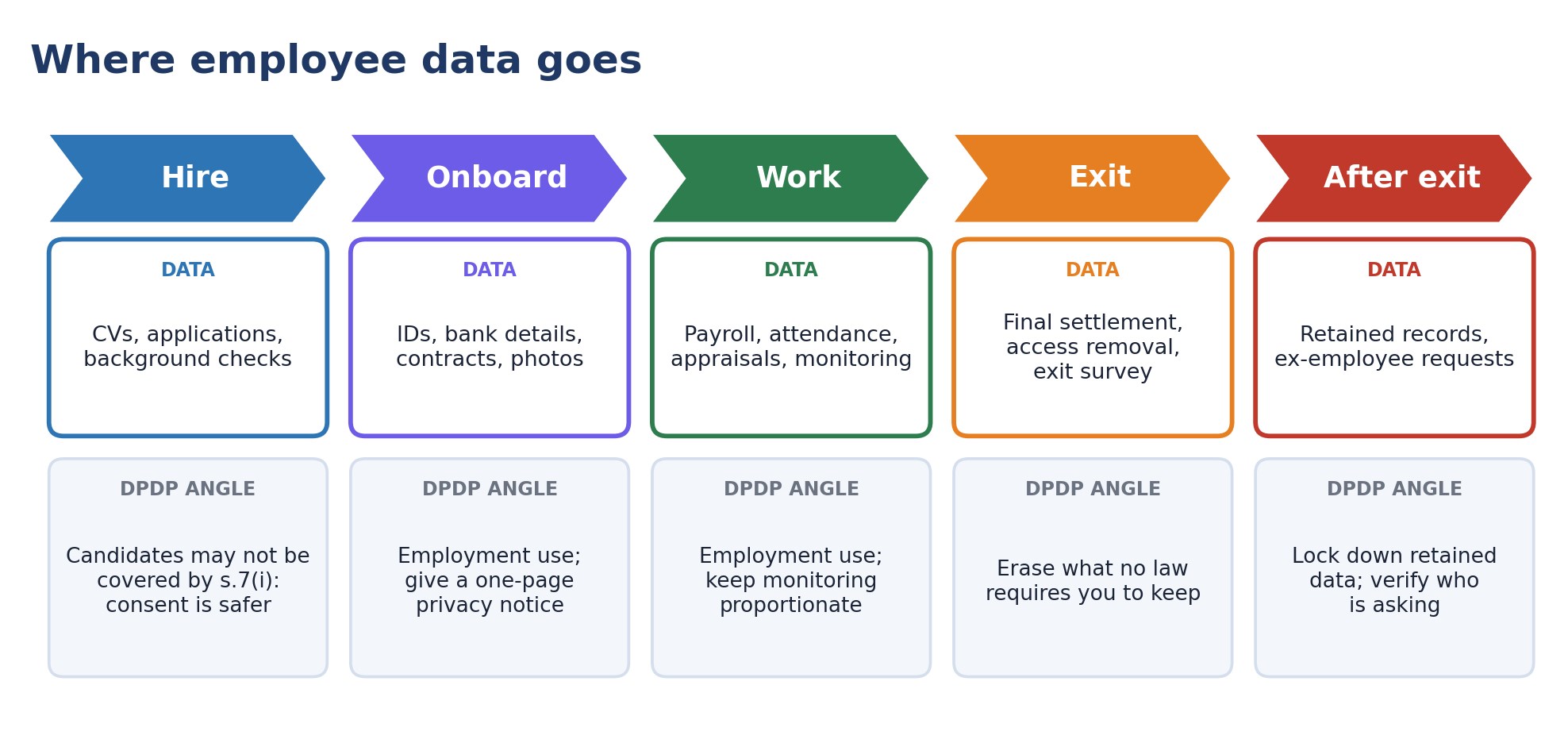 Where employee data goes: hire, onboard, work, exit and after exit, with the DPDP angle at each stage