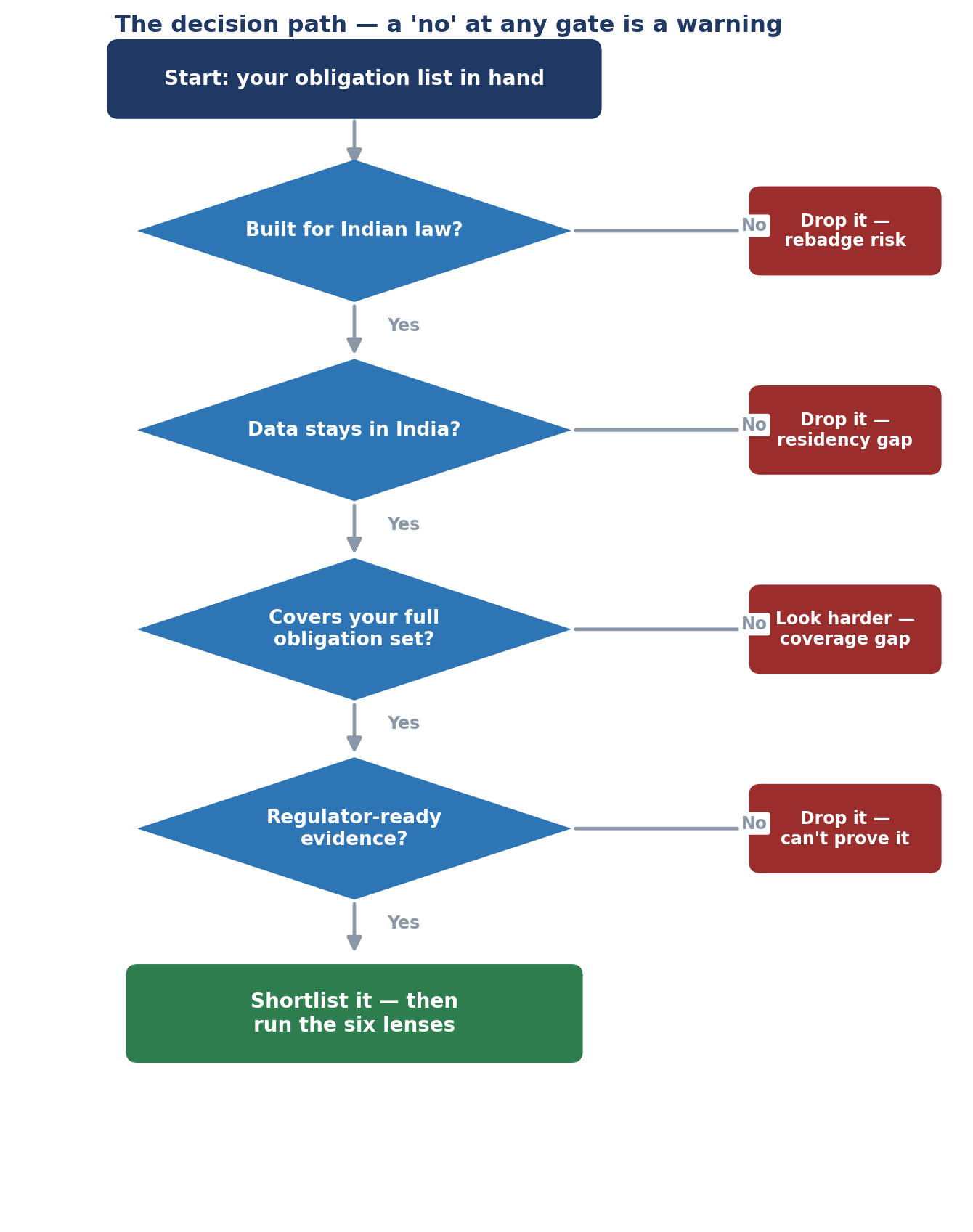 The decision path — a 'no' at any gate is a warning