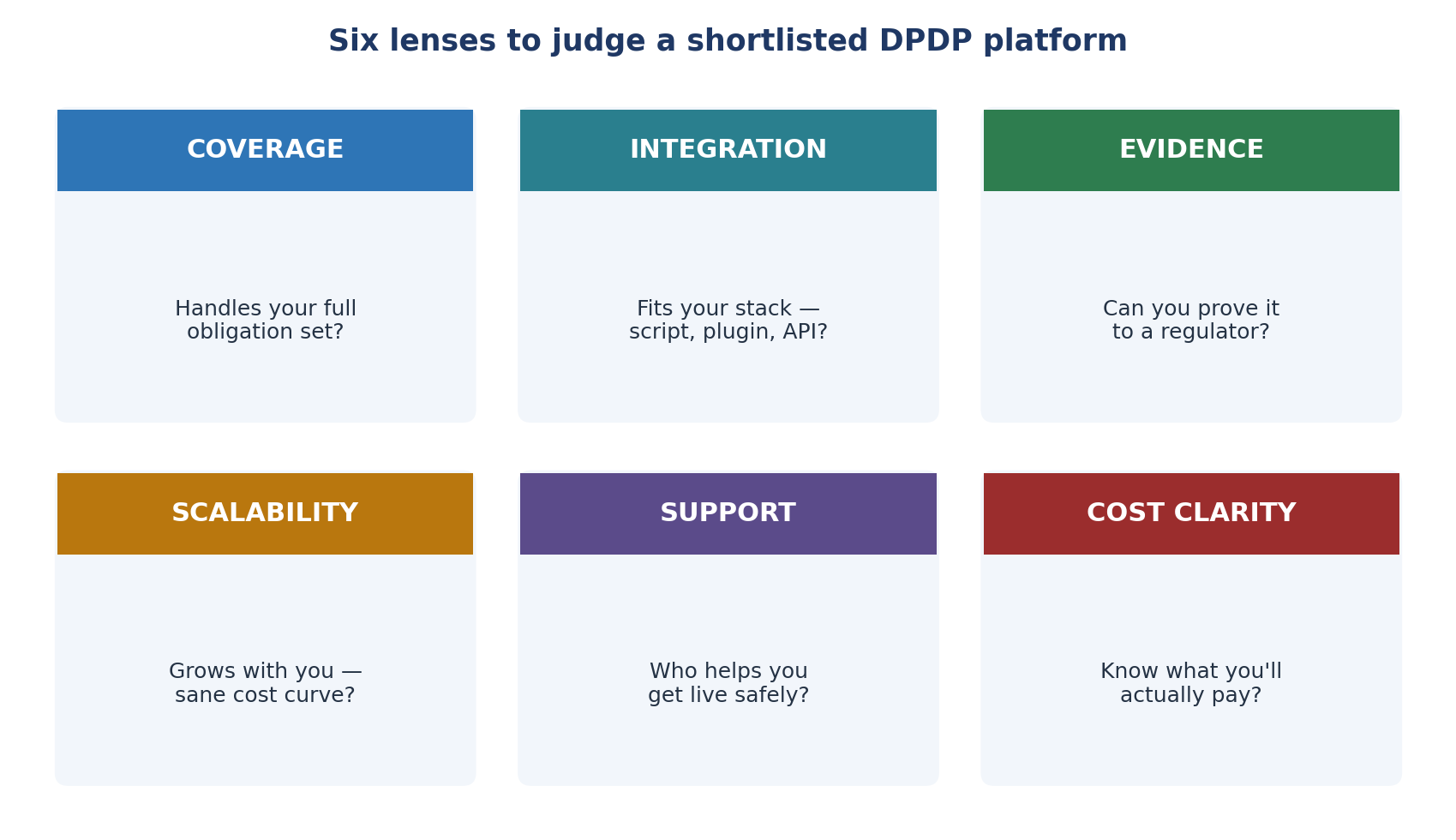 Six lenses to judge a shortlisted DPDP platform