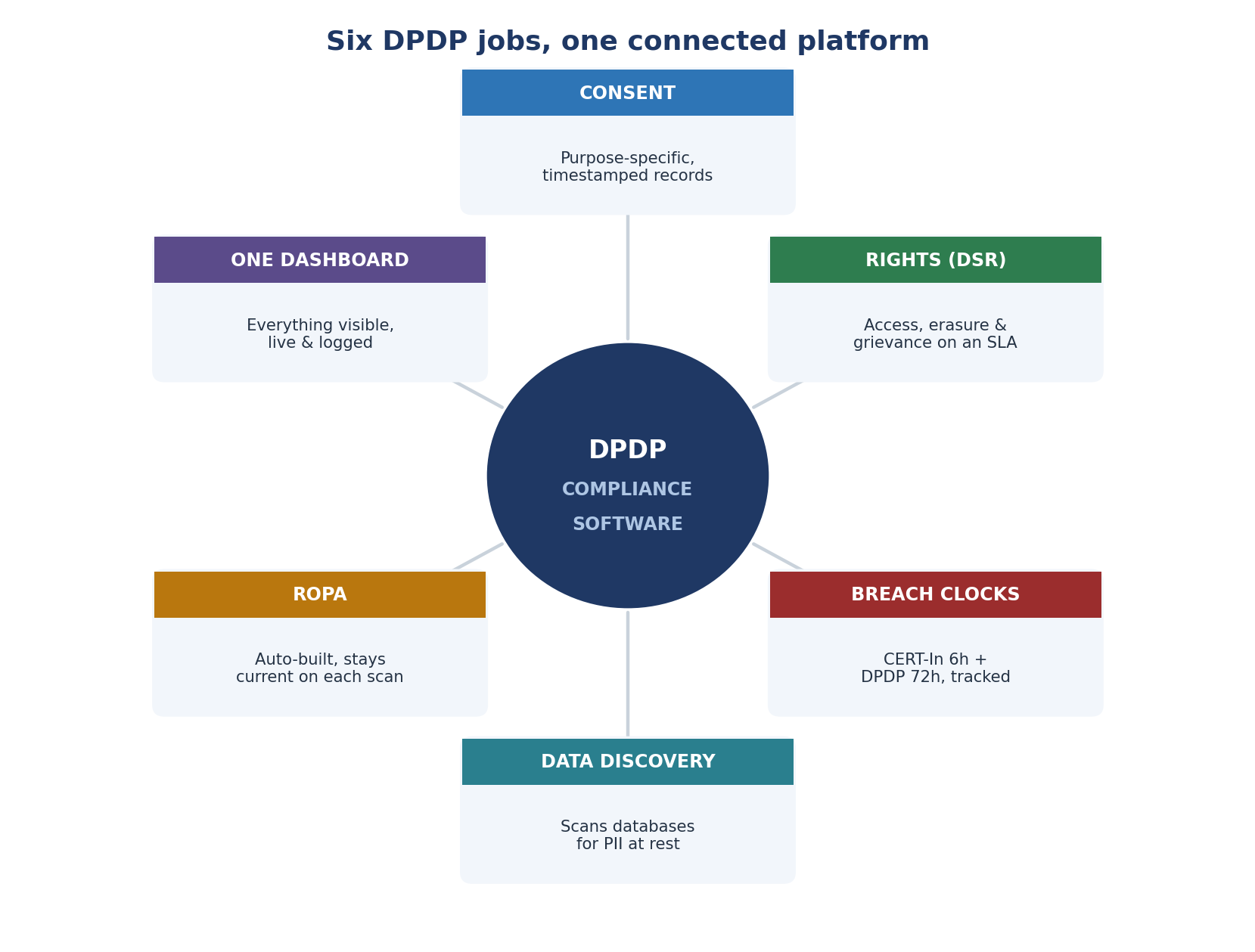 Six DPDP jobs, one connected platform