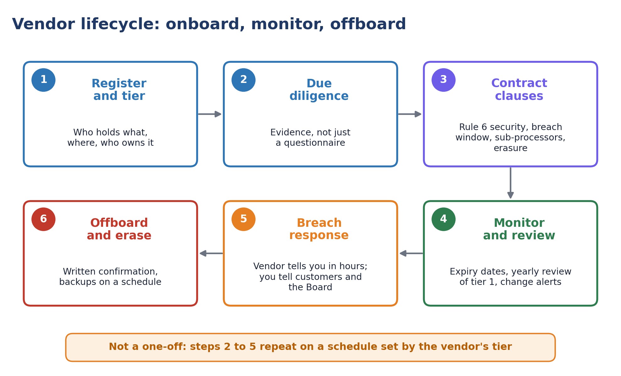 Vendor lifecycle under DPDP: onboard, monitor, offboard