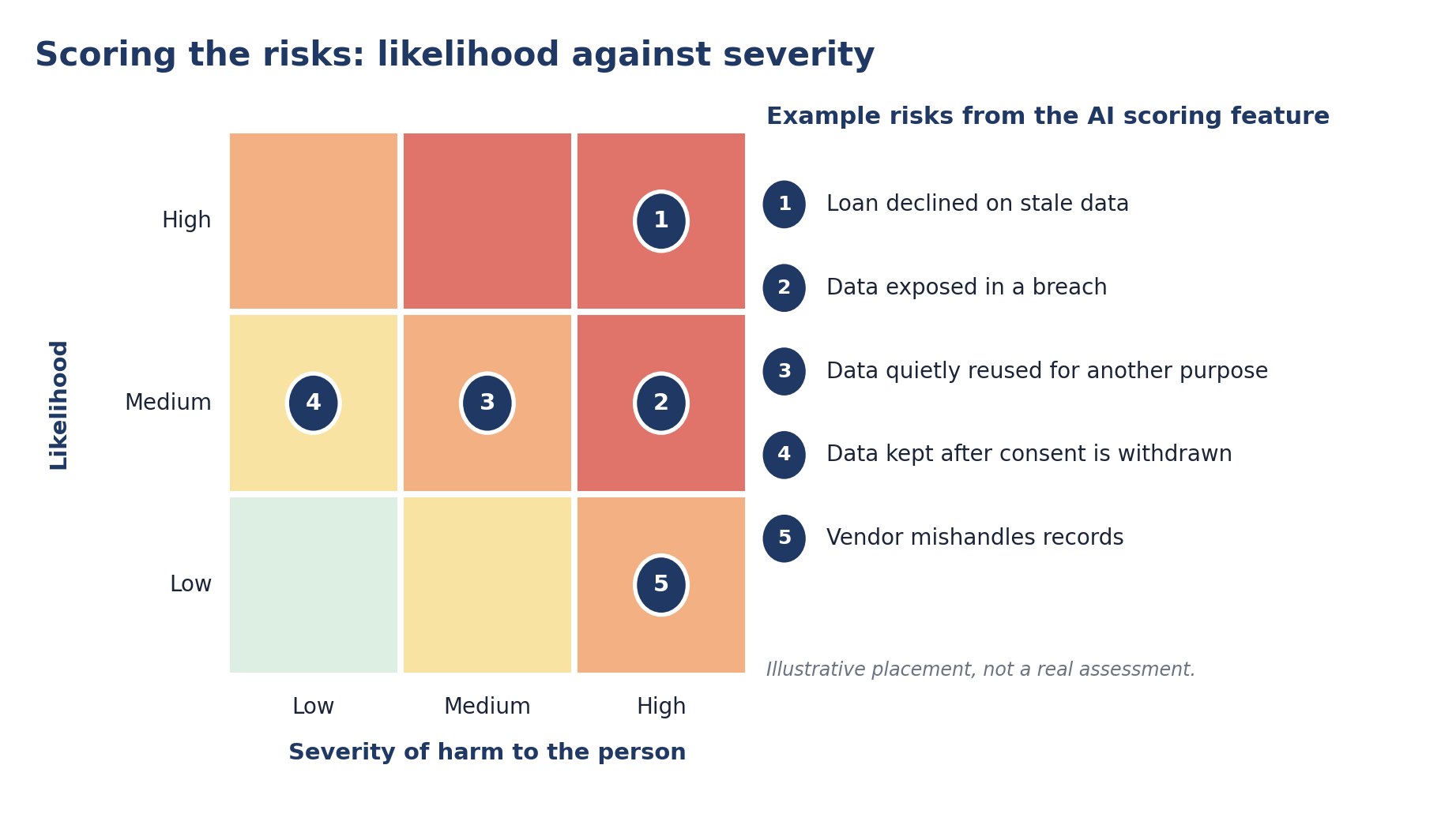 Scoring the risks: likelihood against severity, with example risks plotted
