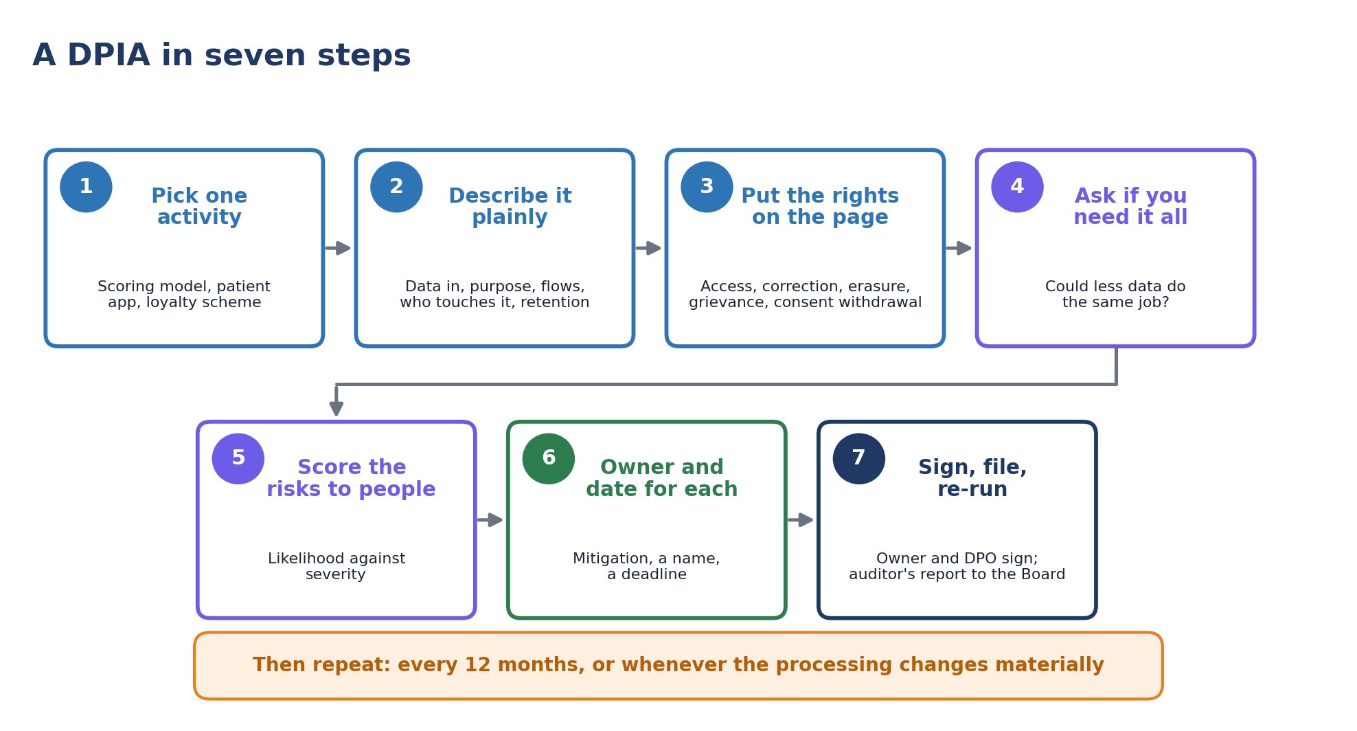 A DPIA in seven steps, repeated every 12 months or when the processing changes materially