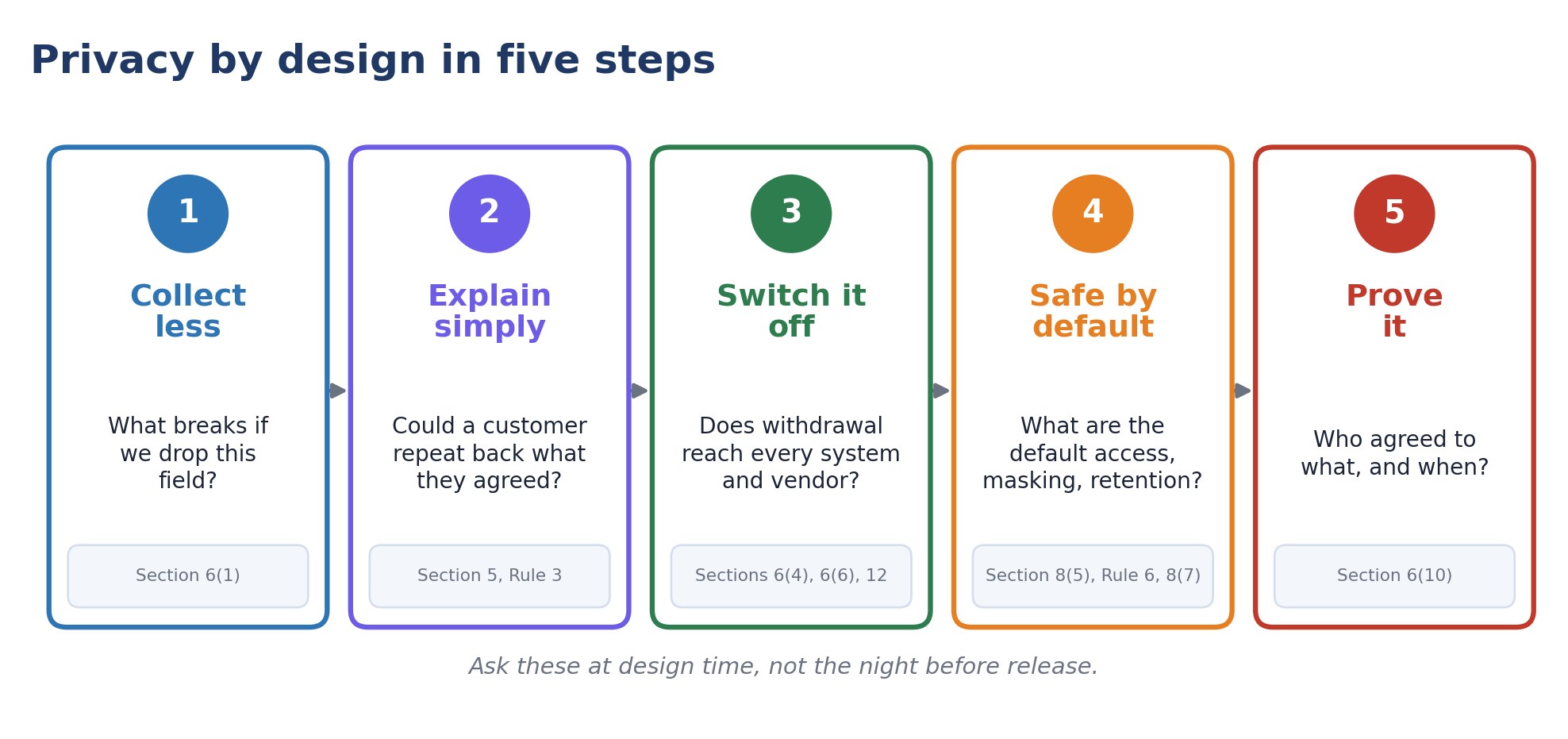 Privacy by design in five steps: collect less, explain simply, switch it off, safe by default, prove it