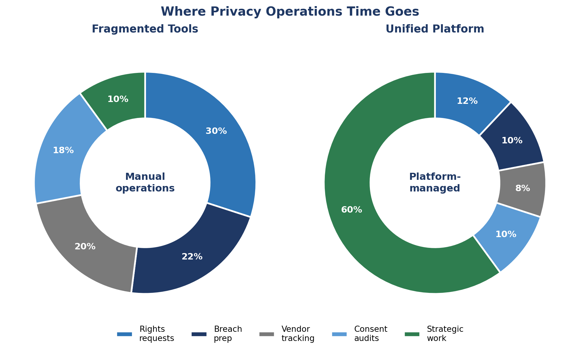 Where privacy operations time goes — fragmented tools vs. a unified platform